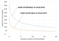 Affordable vs. Achievable Selling Price” is a graph which shows estimated annual sales rates for prices that a user could afford and that a manufacturer could achieve. The graph shows that for an MSRP of $40,000 only 100 could buy it per year and the manufacturer would need to sell it for at least $24,000.  At an MSRP of $26,000 only 1,100 could buy per year and the manufacturer would need to sell it for at least $11,000.  At an MSRP of $15,000 as many as 7,000 could buy per year and the manufacturer would need to sell it for at least $6,000.  At an MSRP of $9,000 as many as 20,000 could buy per year and the manufacturer would need to sell it for at least $4,000. 